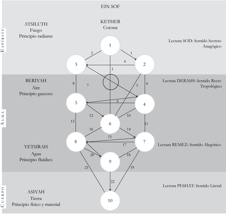 El arbol de la vida y sus cuatro mundos